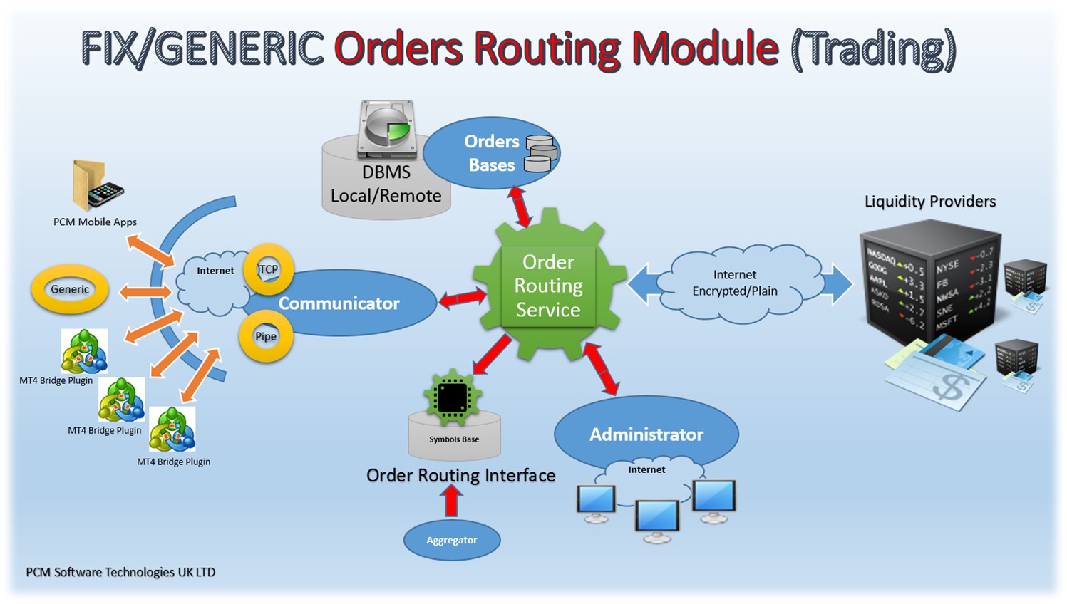 fix orders routing module